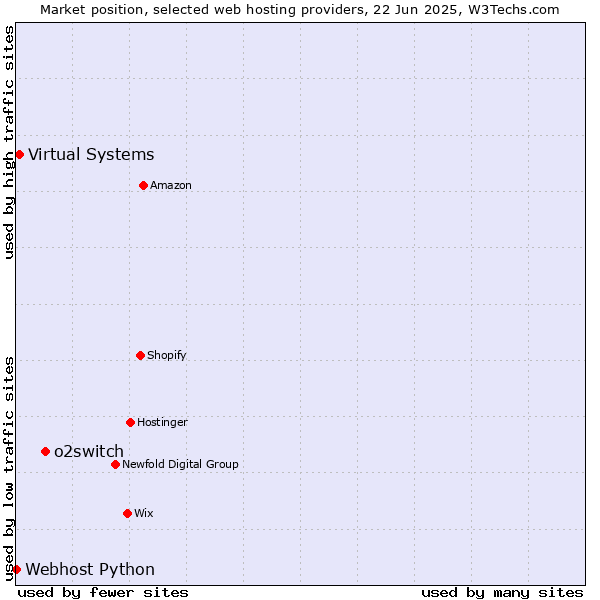 Market position of o2switch vs. Virtual Systems vs. Webhost Python