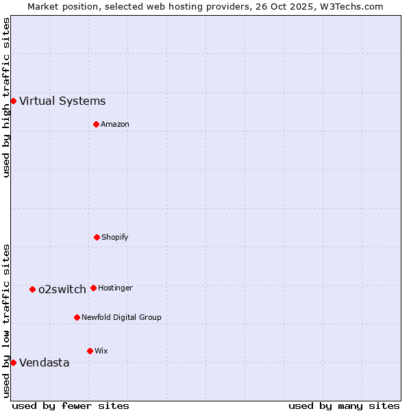 Market position of o2switch vs. Vendasta vs. Virtual Systems