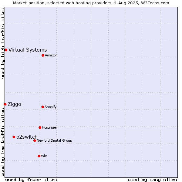 Market position of o2switch vs. Virtual Systems vs. Ziggo