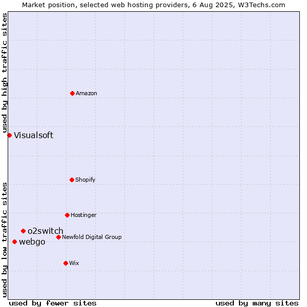 Market position of o2switch vs. webgo vs. Visualsoft
