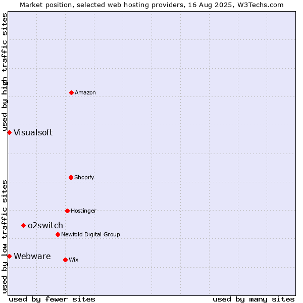 Market position of o2switch vs. Visualsoft vs. Webware
