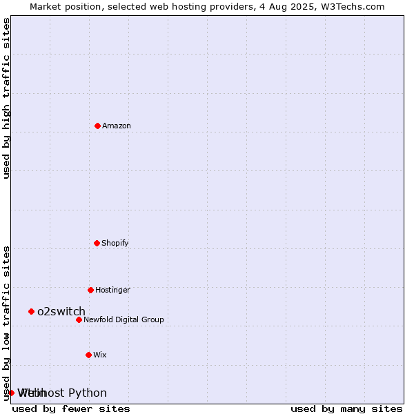 Market position of o2switch vs. Vitrin vs. Webhost Python
