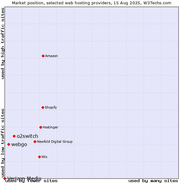 Market position of o2switch vs. webgo vs. Verizon Media
