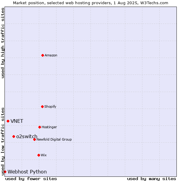 Market position of o2switch vs. VNET vs. Webhost Python