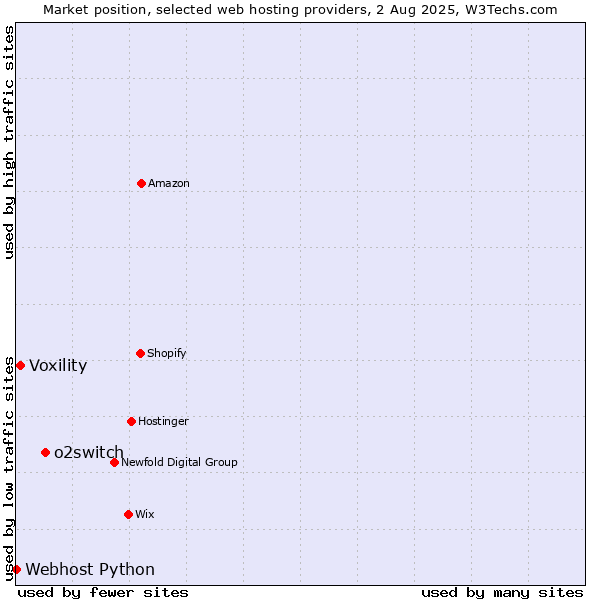 Market position of o2switch vs. Voxility vs. Webhost Python