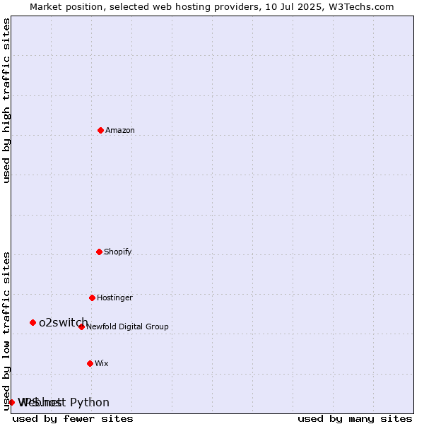 Market position of o2switch vs. Webhost Python vs. VPS.net