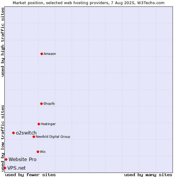 Market position of o2switch vs. Website Pro vs. VPS.net