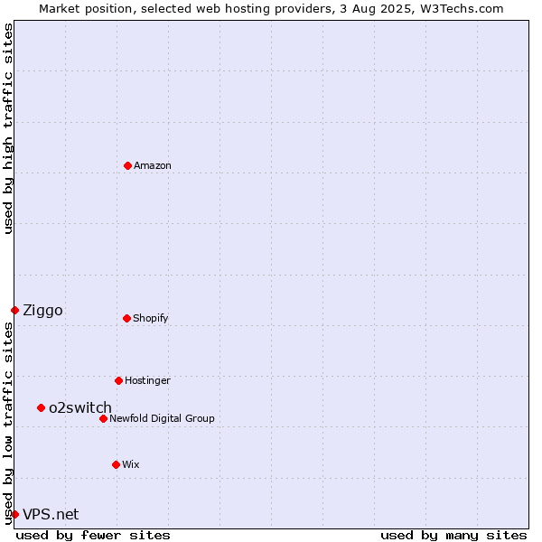 Market position of o2switch vs. Ziggo vs. VPS.net