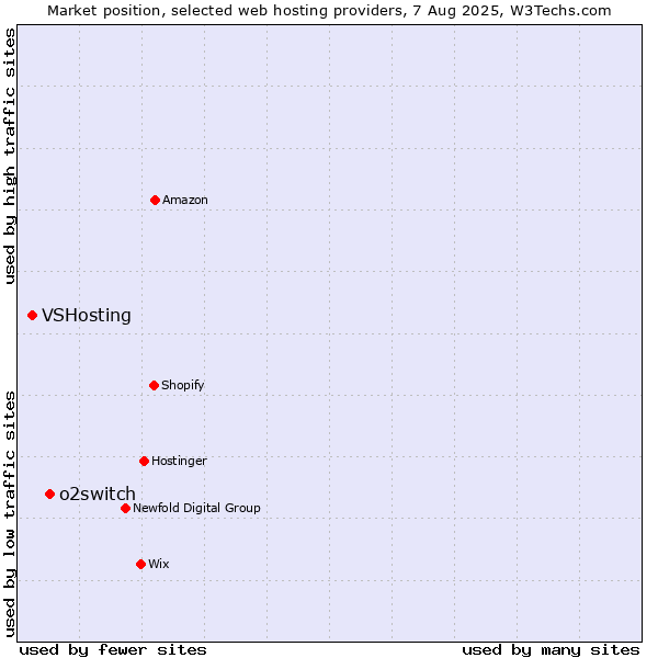 Market position of o2switch vs. VSHosting