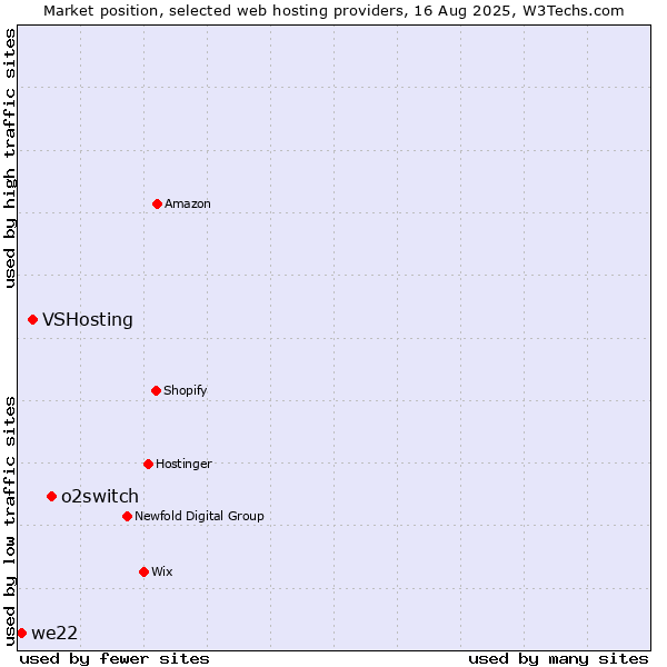 Market position of o2switch vs. VSHosting vs. we22