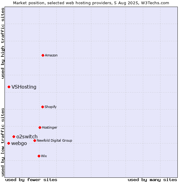Market position of o2switch vs. VSHosting vs. webgo