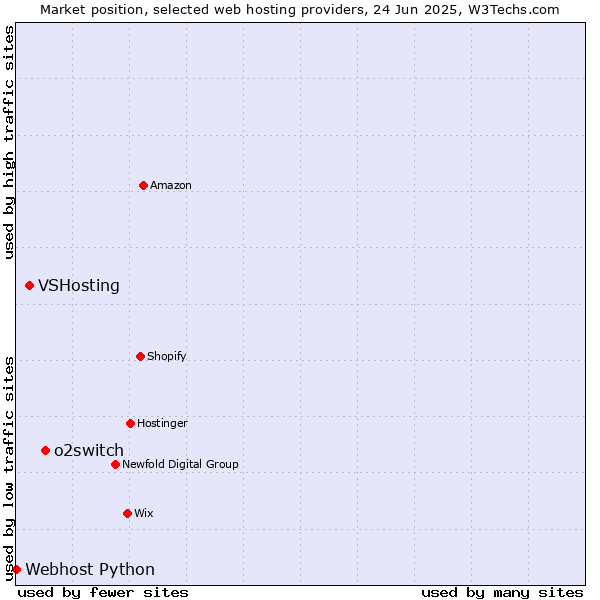 Market position of o2switch vs. VSHosting vs. Webhost Python