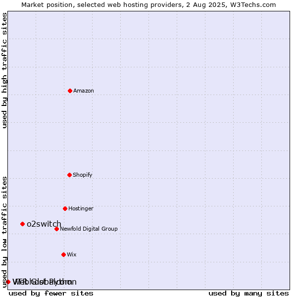Market position of o2switch vs. Webhost Python vs. VTR Globalcom