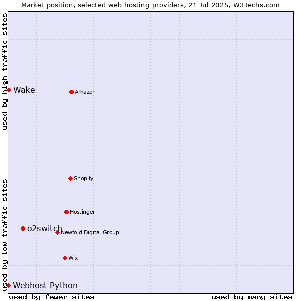 Market position of o2switch vs. Wake vs. Webhost Python