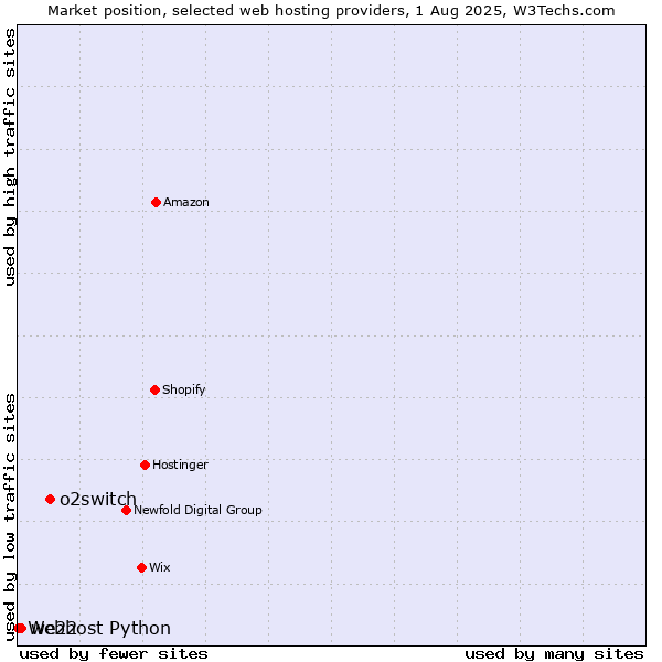 Market position of o2switch vs. we22 vs. Webhost Python