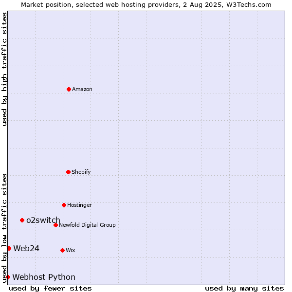 Market position of o2switch vs. Web24 vs. Webhost Python
