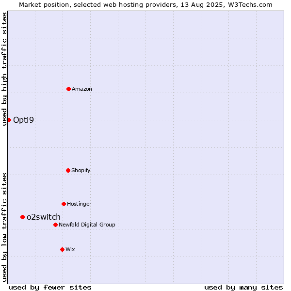 Market position of o2switch vs. Opti9