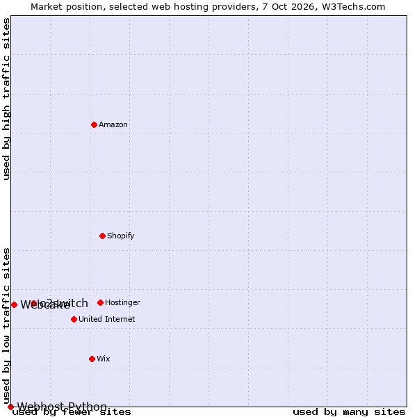 Market position of o2switch vs. Webcake vs. Webhost Python
