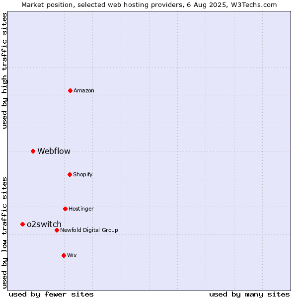 Market position of Webflow vs. o2switch