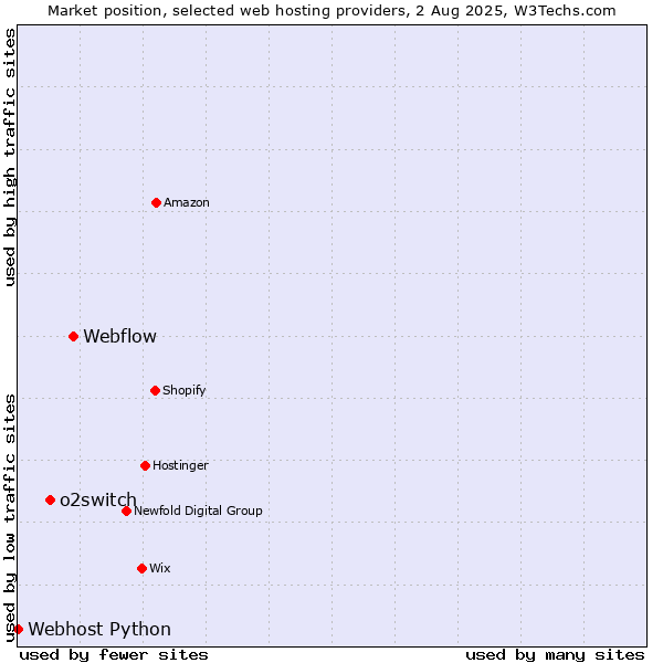 Market position of Webflow vs. o2switch vs. Webhost Python