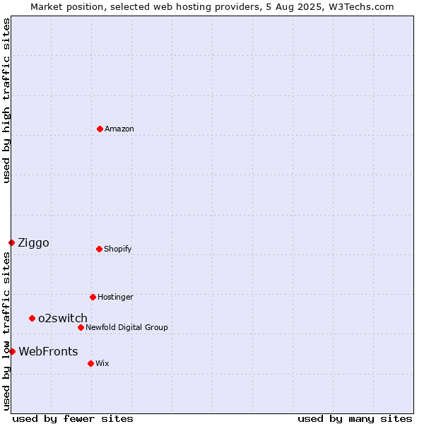 Market position of o2switch vs. WebFronts vs. Ziggo