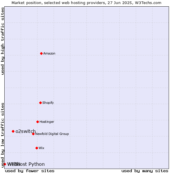 Market position of o2switch vs. Webhost Python vs. WEBii