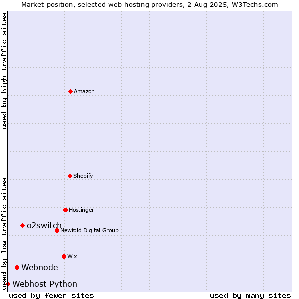 Market position of o2switch vs. Webnode vs. Webhost Python