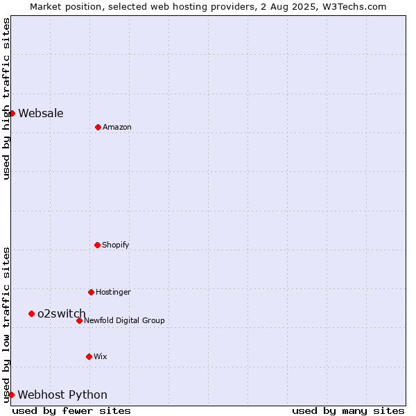 Market position of o2switch vs. Websale vs. Webhost Python