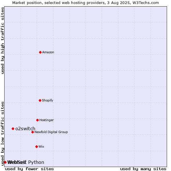 Market position of o2switch vs. WebSelf vs. Webhost Python
