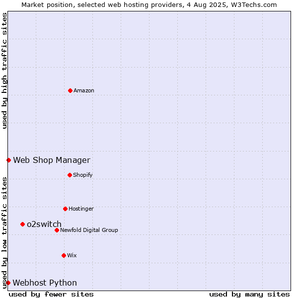 Market position of o2switch vs. Web Shop Manager vs. Webhost Python
