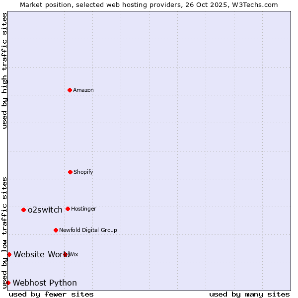 Market position of o2switch vs. Website World vs. Webhost Python