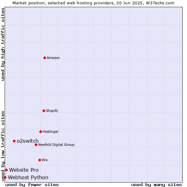 Market position of o2switch vs. Website Pro vs. Webhost Python