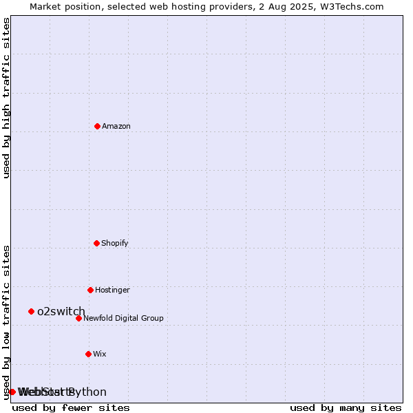 Market position of o2switch vs. WebStarts vs. Webhost Python