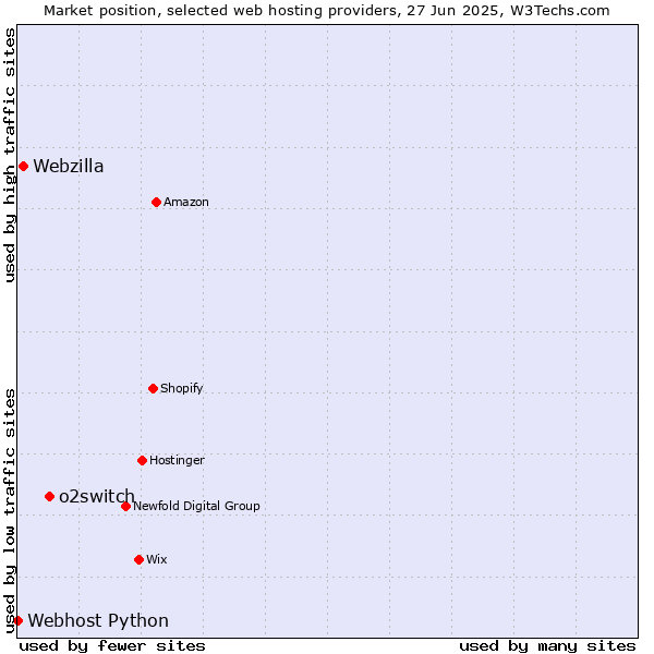 Market position of o2switch vs. Webzilla vs. Webhost Python