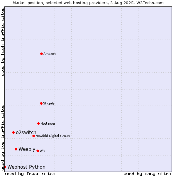 Market position of Weebly vs. o2switch vs. Webhost Python
