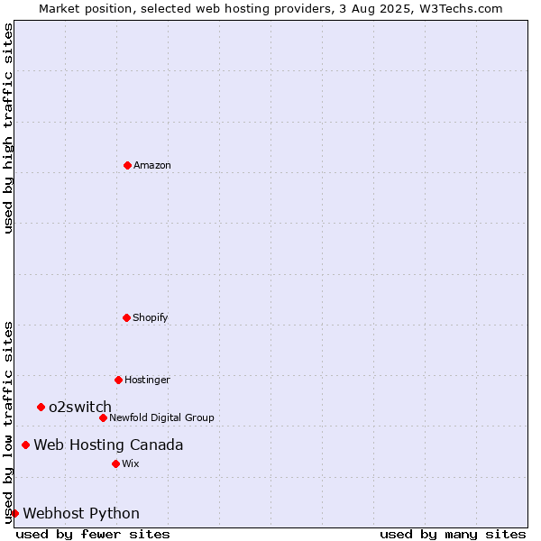 Market position of o2switch vs. Web Hosting Canada vs. Webhost Python