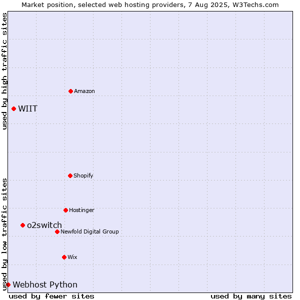 Market position of o2switch vs. WIIT vs. Webhost Python
