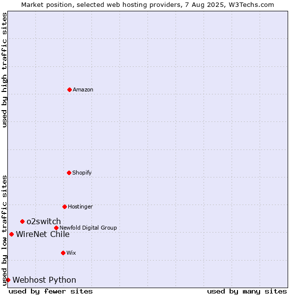 Market position of o2switch vs. WireNet Chile vs. Webhost Python