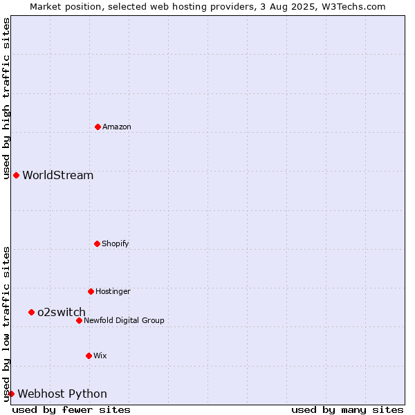Market position of o2switch vs. WorldStream vs. Webhost Python