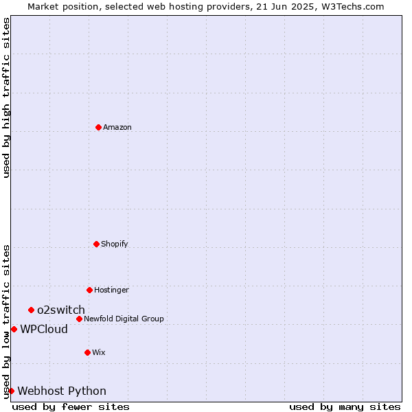 Market position of o2switch vs. WPCloud vs. Webhost Python