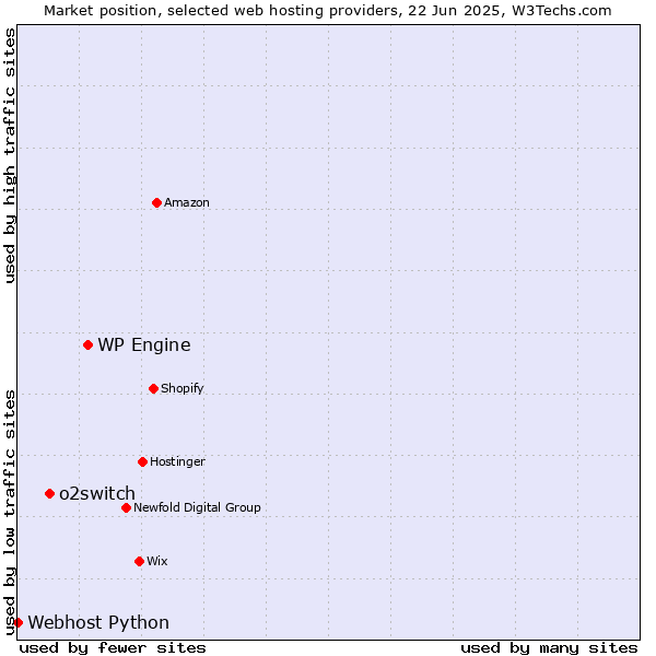 Market position of WP Engine vs. o2switch vs. Webhost Python