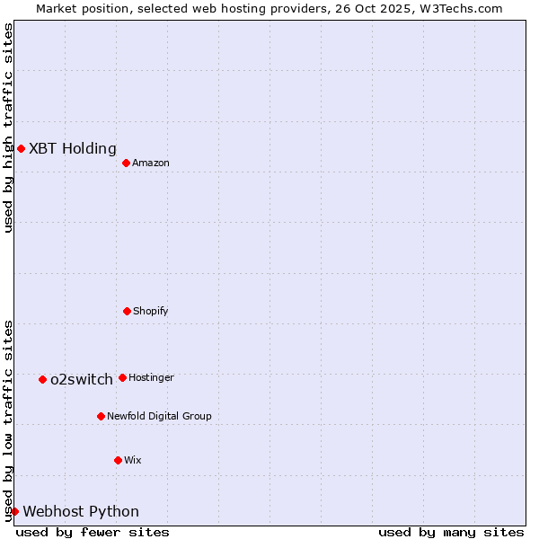 Market position of o2switch vs. XBT Holding vs. Webhost Python