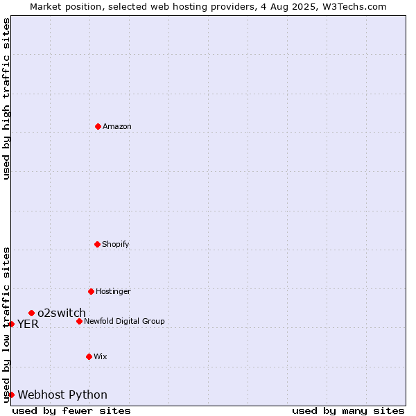 Market position of o2switch vs. Webhost Python vs. YER