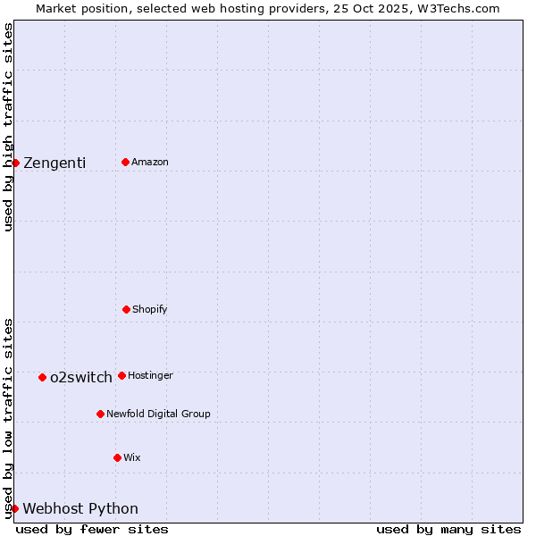 Market position of o2switch vs. Zengenti vs. Webhost Python