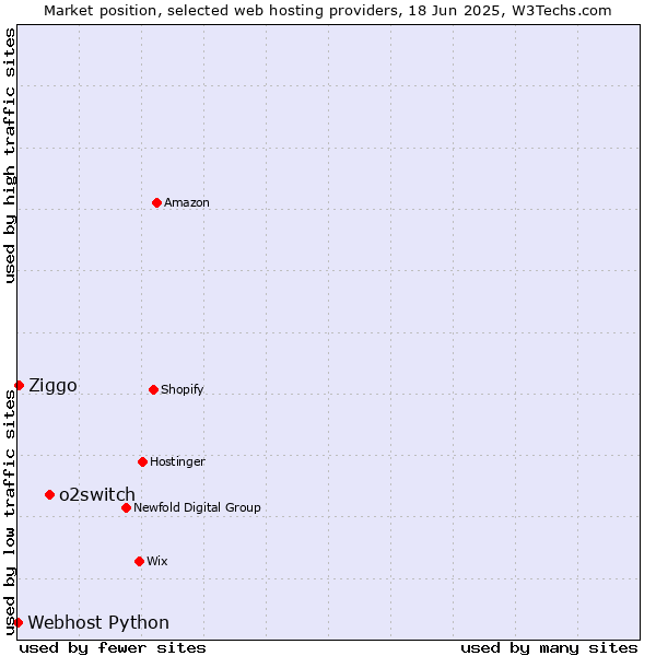 Market position of o2switch vs. Ziggo vs. Webhost Python