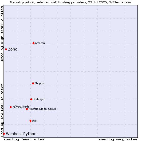 Market position of o2switch vs. Zoho vs. Webhost Python