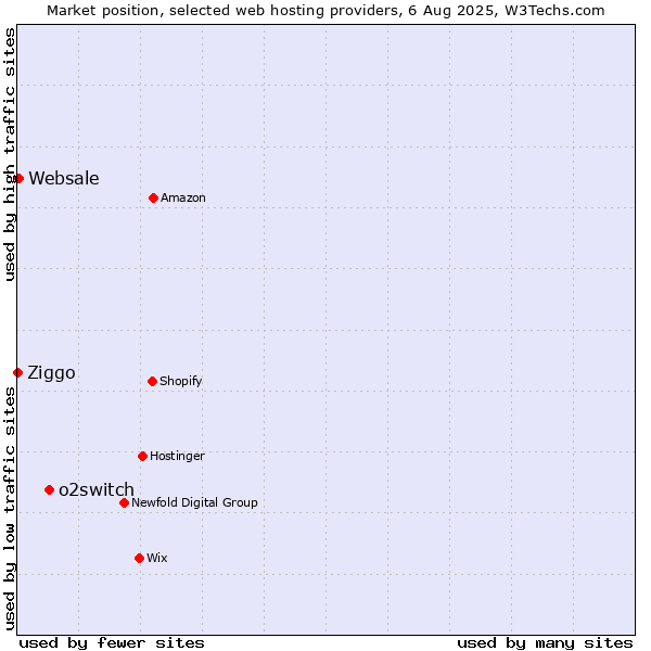 Market position of o2switch vs. Websale vs. Ziggo