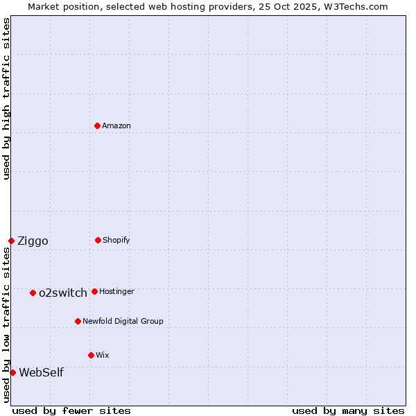 Market position of o2switch vs. WebSelf vs. Ziggo