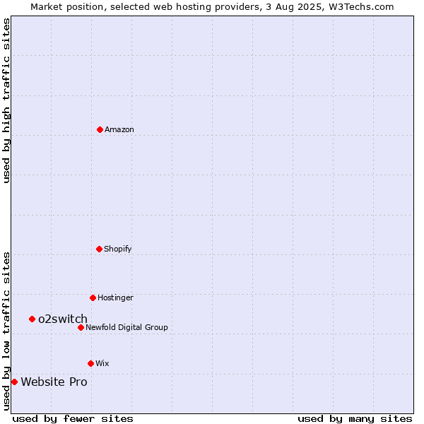 Market position of o2switch vs. Website Pro
