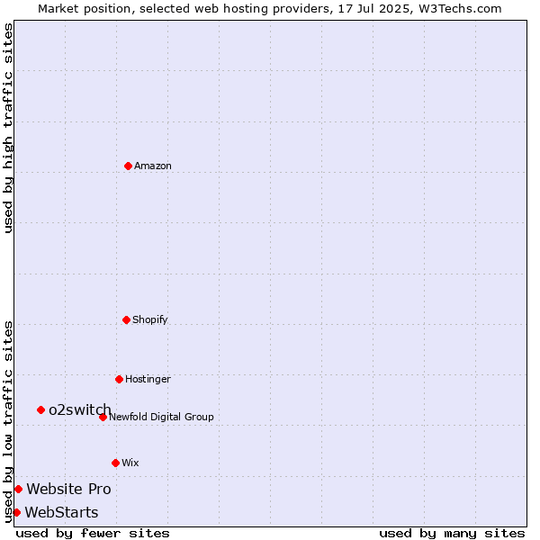 Market position of o2switch vs. Website Pro vs. WebStarts